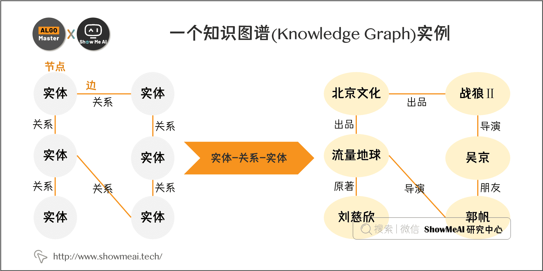 一个知识图谱(Knowledge Graph)实例; 6-4