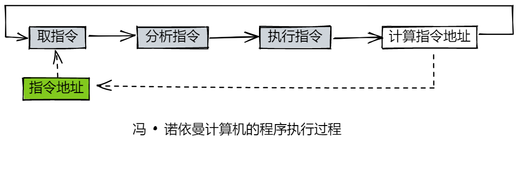 冯 • 诺依曼计算机的程序执行过程