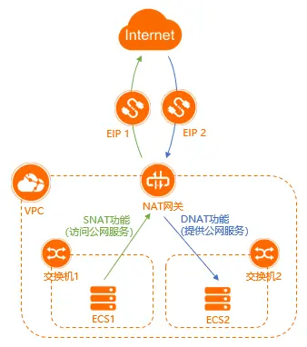 公网NAT