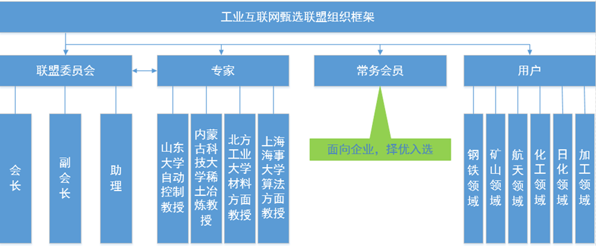 【正式成立】工业互联网甄选联盟