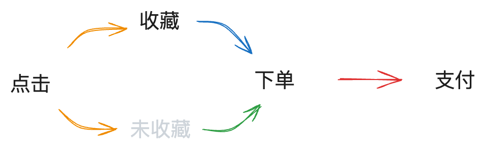 用户决策路径