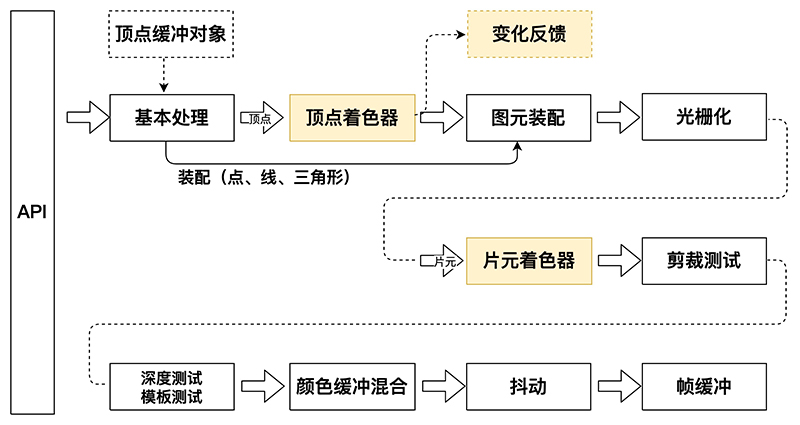 OpenGL ES3.x渲染管线