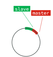 Redis 主从同步的原理——Java全栈知识（21）