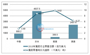 酸菜行业分析：占整体市场规模比重的1.2%