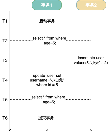 MySQL 中的事务详解