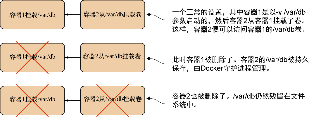 Docker实践：Docker日常中的一些技巧