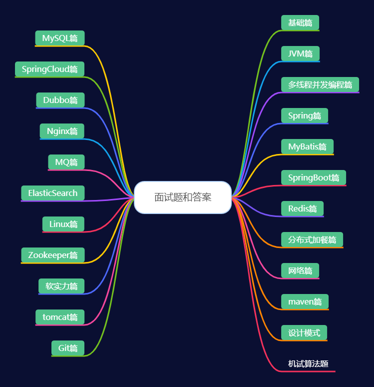 Ali + Tencent + Byte + Didi + Meituan java interview questions and answers (2021 version) 1353 questions are all open source