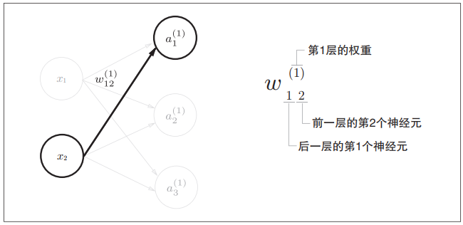 图3-16　权重的符号