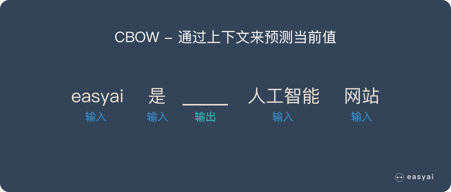 CBOW通过上下文来预测当前值