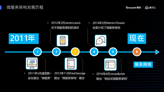 Transformation and communication-the best practice and development trend of microservice architecture (through case analysis)