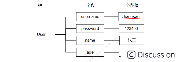 2.redis数据结构之Hash