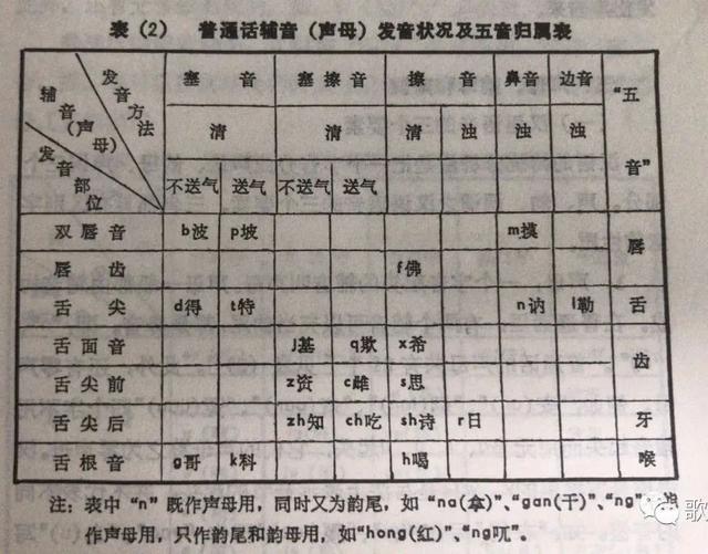 ei拼音的四個聲調對應的字歌唱語音訓練三聲母韻母和聲調五音與四呼