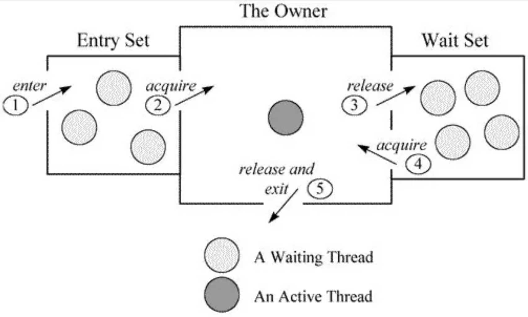 java JUC 中 Object里wait()、notify() 实现原理及实战讲解