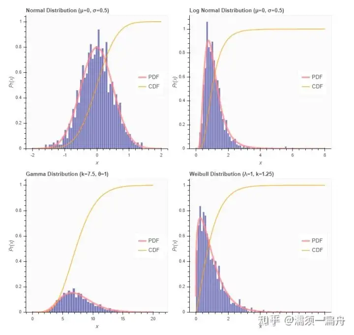 Python中除了matplotlib外还有哪些数据可视化的库？