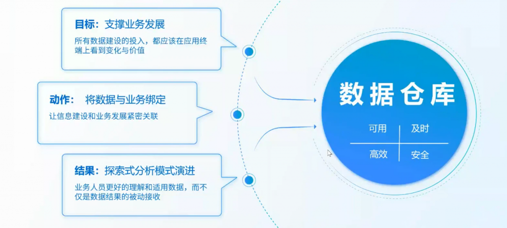 数据仓库简化技术、保证数据安全