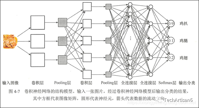 1卷積神經網絡的結構