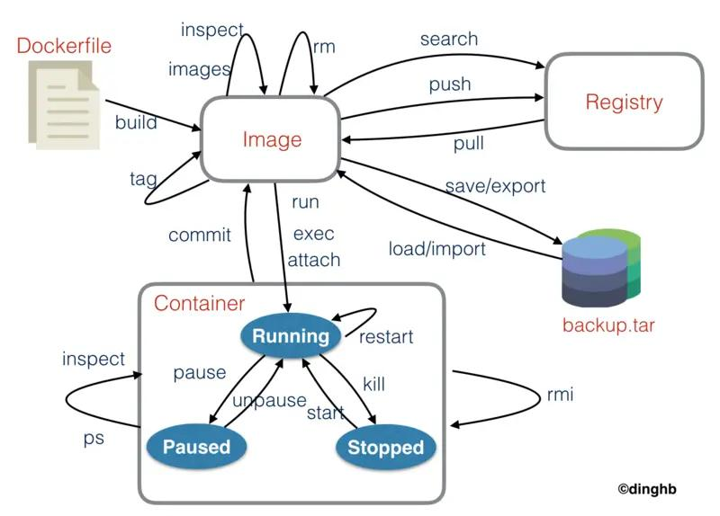 【Docker】镜像的创建、管理与发布