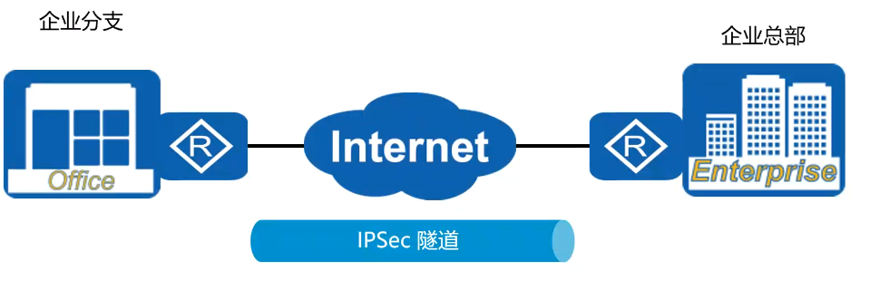 IPsec VPN 原理与配置_ipsec策略配置、系统环境配置及加固-CSDN博客