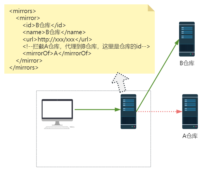 Maven进阶系列-仓库和镜像