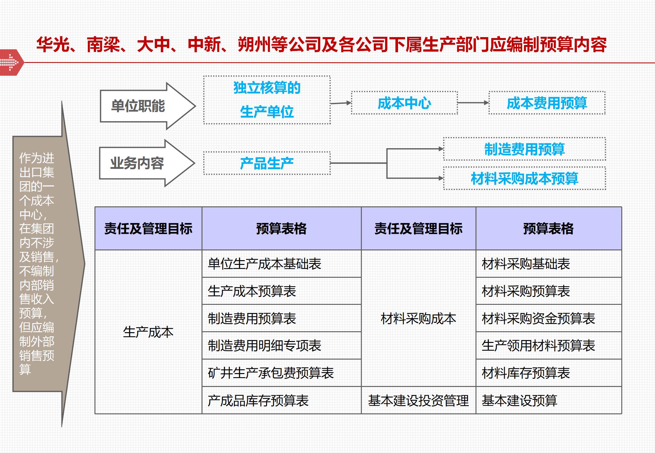 全面預算管理體系的框架與落地