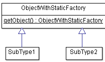 简化的 UML 版本的静态工厂