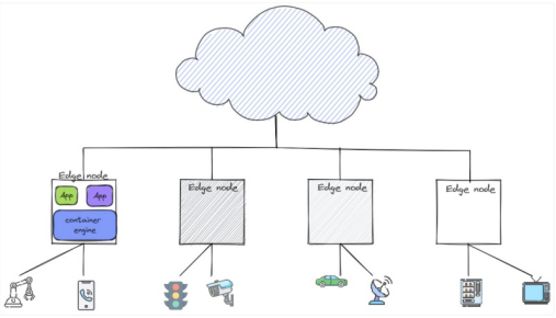 图1. 边缘计算和容器的用例