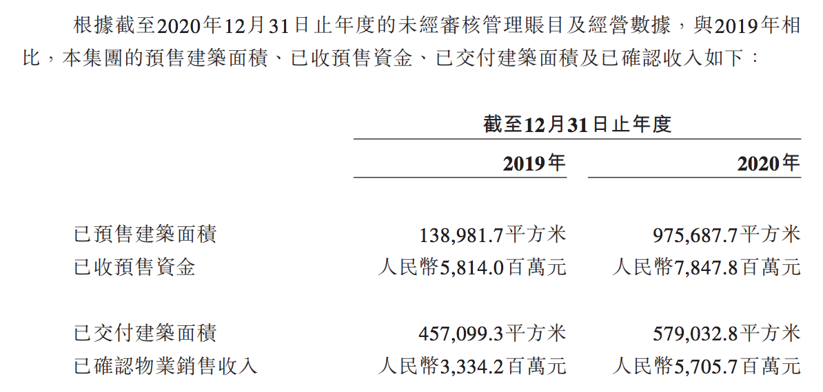 天泰集团冲刺上市：2019年销售额下滑，应收关联方账款飙升