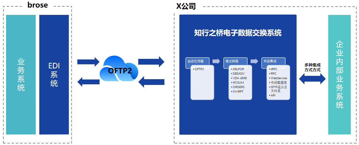 汽车 EDI：博泽 brose EDI 需求分析