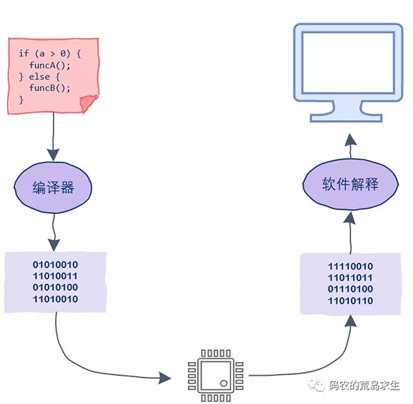 CPU 是如何理解 01 二进制的？CPU 是如何理解 01 二进制的？