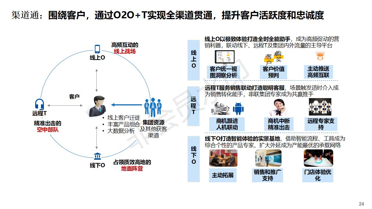 企业数字化转型蓝图规划、生态体系建设、数字化管理平台建设方案