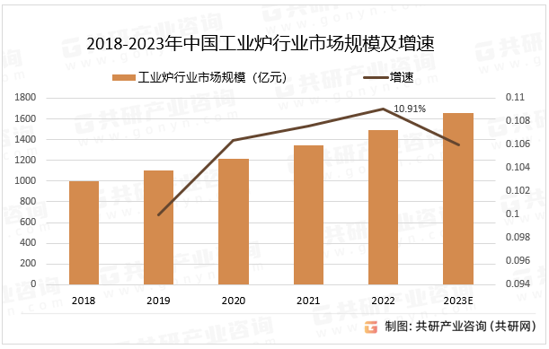 2018-2023年中国工业炉行业市场规模及增速