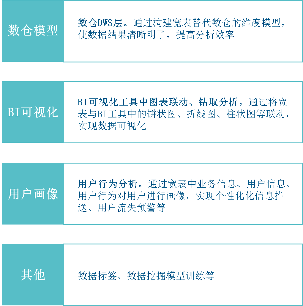 [转]科普 | 什么是宽表？