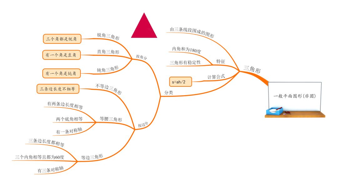 三角形是由三條線段組成的閉合圖形.