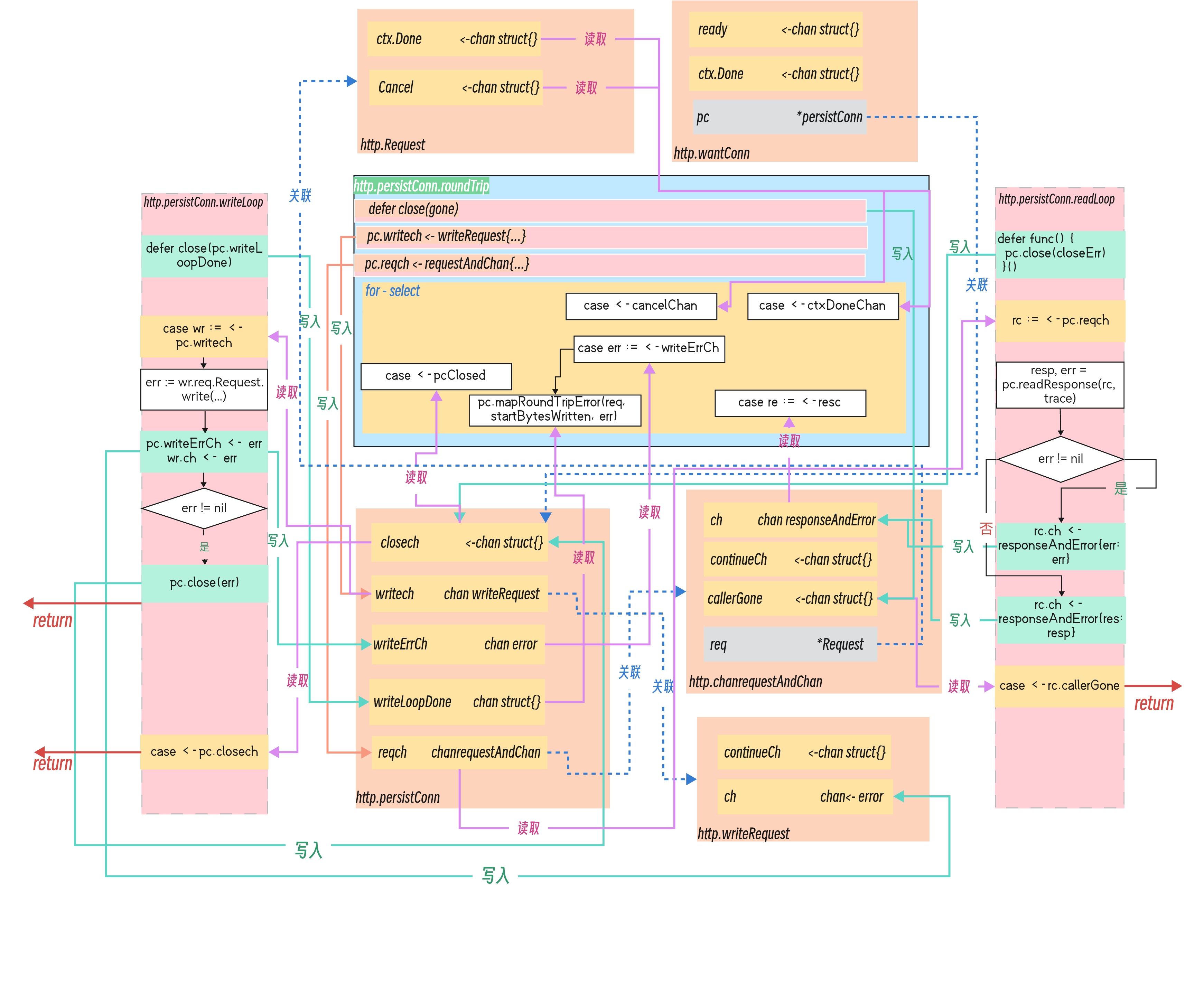 Go语言标准库之net/http(三) —— Client