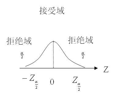 假设检验-Z值