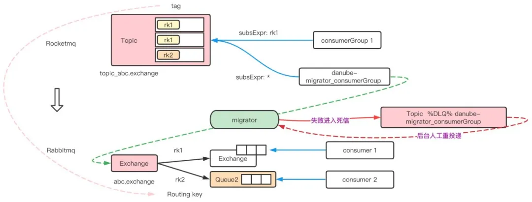 喜马拉雅 Apache RocketMQ 消息治理实践