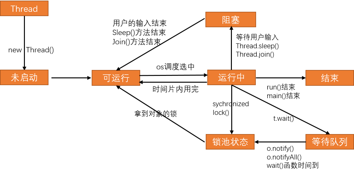 Java高级特性 - 多线程基础（2）常用函数【第1关：线程的状态与调度 第2关：常用函数（一）第3关：常用函数（二）】