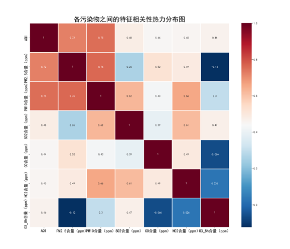 【Python】芜湖市空气质量指数可视化（散点图、分类散点图、单变量分布图、线性回归拟合图、相关性热力图）