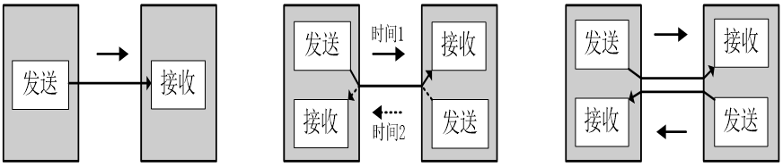 串行通信传输方向