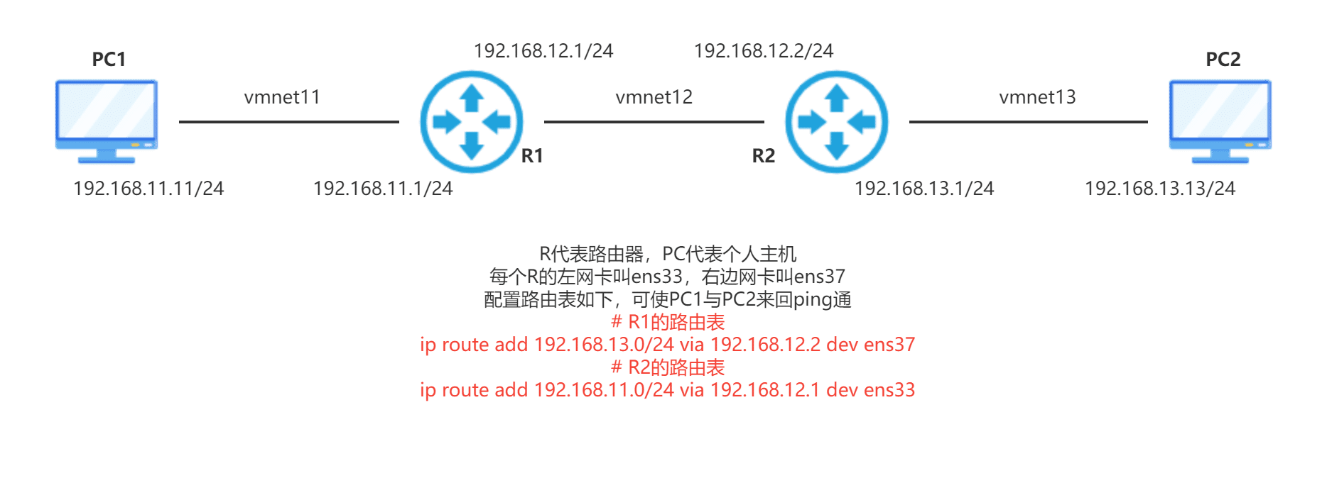 静态路由表示例拓扑