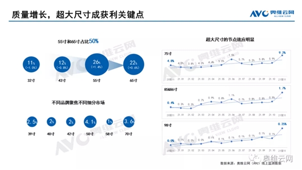 中怡康最新数据：TCL 98英寸电视线下销量占比超50%，位列第一！