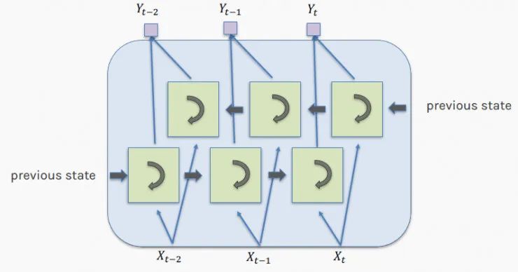 双向lstm_ai | lstm 为何如此有效?这五个秘密是你要知道的-csdn博客