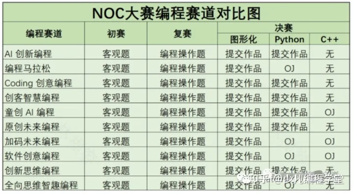 【避坑NOC】关于举办2023-2024学年全国中小学信息技术创新与实践大赛的通知