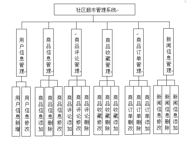 管理员功能结构图