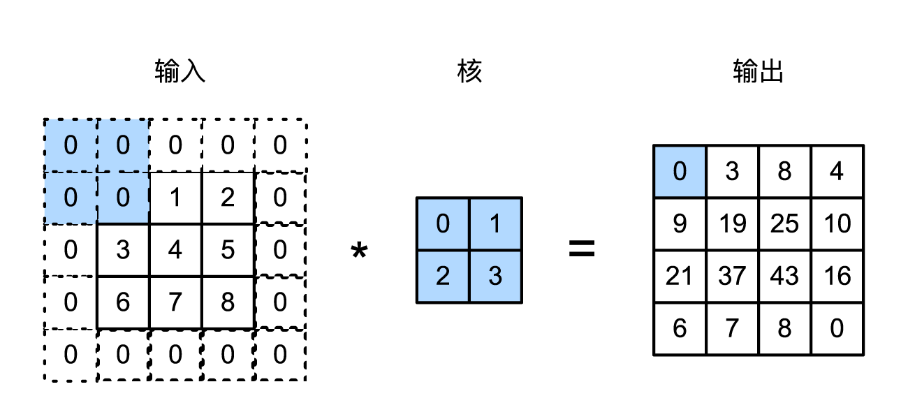 图7 Padding