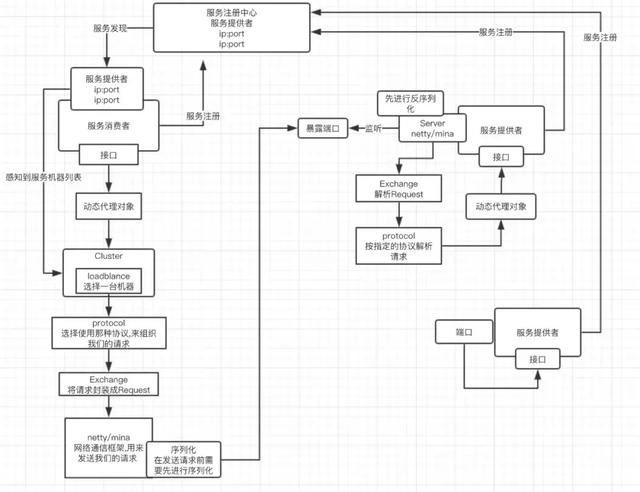 cgblib 代理接口原理_Java开发者你还不知道？告诉你Dubbo 的底层原理，面试不再怕...