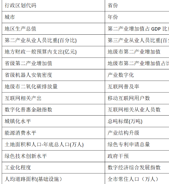 数字经济之于城市碳排放：“加速器”抑或“减速带”？