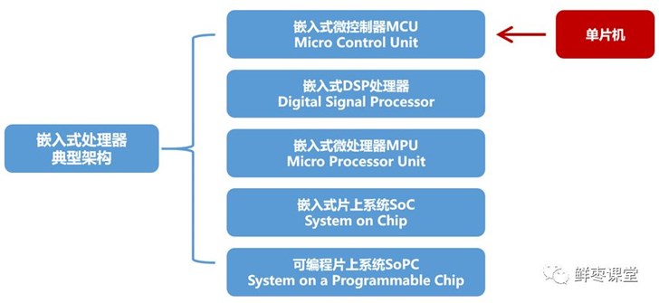 单片机和嵌入式都是什么？