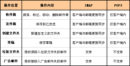 邮件客户端用IMAP还是POP3，为什么？Thunderbird 雷鸟和免费腾讯企业邮箱