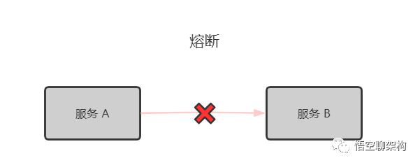 熔断场景图@悟空聊架构